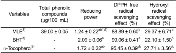 Table 2. Antioxidant Activities of Mosidae  leaves ethanol extract (MLE) Variables Total phenolic 