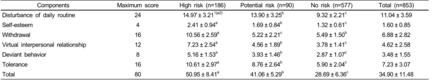 Table 2. KS-scale scores based on the level of Internet addiction