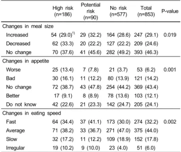 Table 5. Snacking patterns based on the level of Internet addiction High risk (n=186) Potential risk  (n=90) No risk(n=577) Total (n=853) P-value Skipping breakfast 0.683 Yes 88 (47.3) 1) 43 (48.3) 228 (40.1) 359 (42.6) No 98 (52.7) 46 (51.7) 340 (59.9) 48