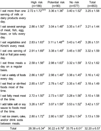 Table 6. Diet quality 1)  based on the level of Internet addiction High risk (n=186) Potential risk (n=90) No risk (n=577) Total (n=853) I eat more than one 