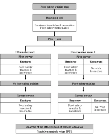 Fig. 1. Procedures of the study