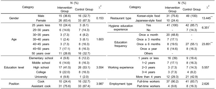 Table 2. Demographic characteristics of respondents  Category N (%) χ 2 Category N (%) χ 2 Intervention 