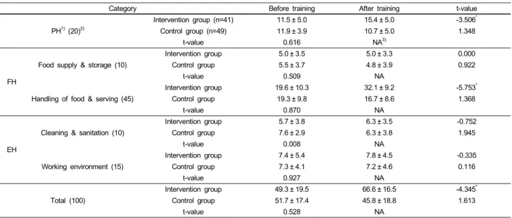 Table 4. Comparison of employees’ hygiene knowledge scores before and after food safety training 