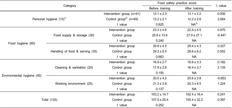 Table 5. Effects of food safety training on food safety practices (Mean ± SD)