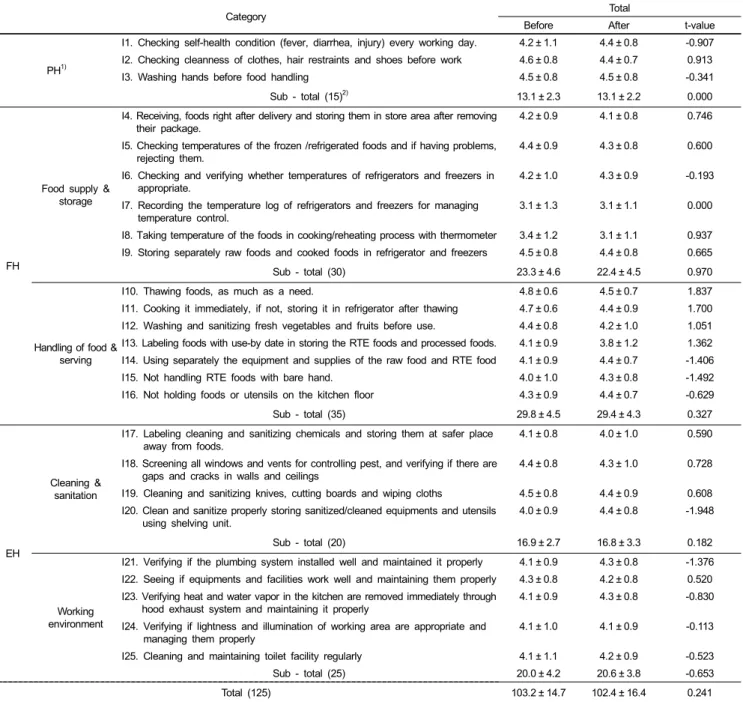 Table 6. Comparison of employees’ hygiene practices score before and after food safety training (Mean ± SD)