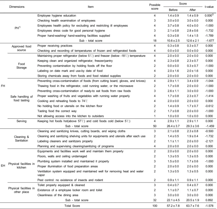 Table 7. Effects of food safety training on sanitation management performance (Mean ± SD)
