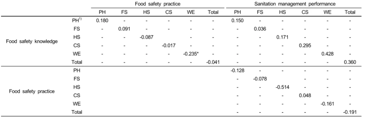 Table 8. Correlation of employees' food safety knowledge, practices and on-visit inspection scores 