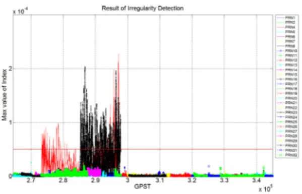 Fig. 9 Elevation Angle of Irregularity Satellite