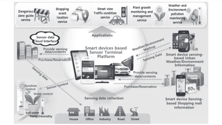 Figure 1. System architecture of various applications enabled using smartphone-centered external sensor field interaction.