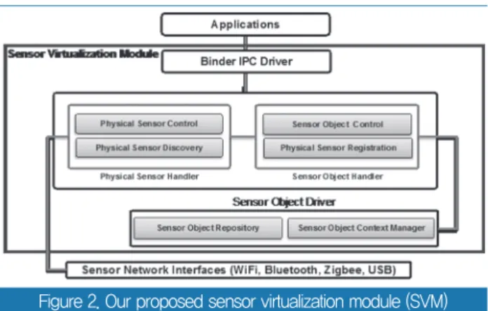 Figure 3. Diagram of the custom virtualized sensor generation  process using data from physical sensors