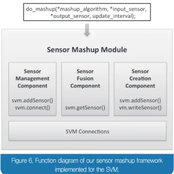 Figure 6. Function diagram of our sensor mashup framework  implemented for the SVM.