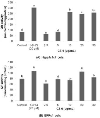 Fig. 2. Induction of quinone reductase by CZ-6 fraction in Hepa1c1c7 (A) and  BPRc1 cells