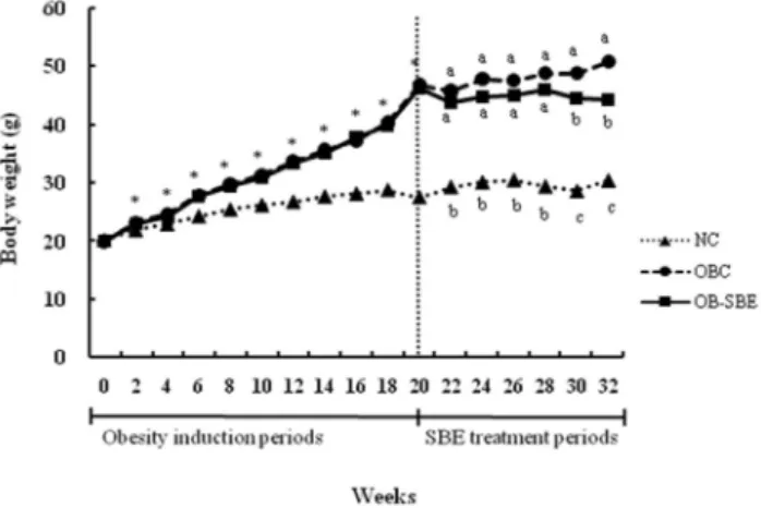 Fig. 1. Changes of body weight during the experimental periods. Group abbreviation: 