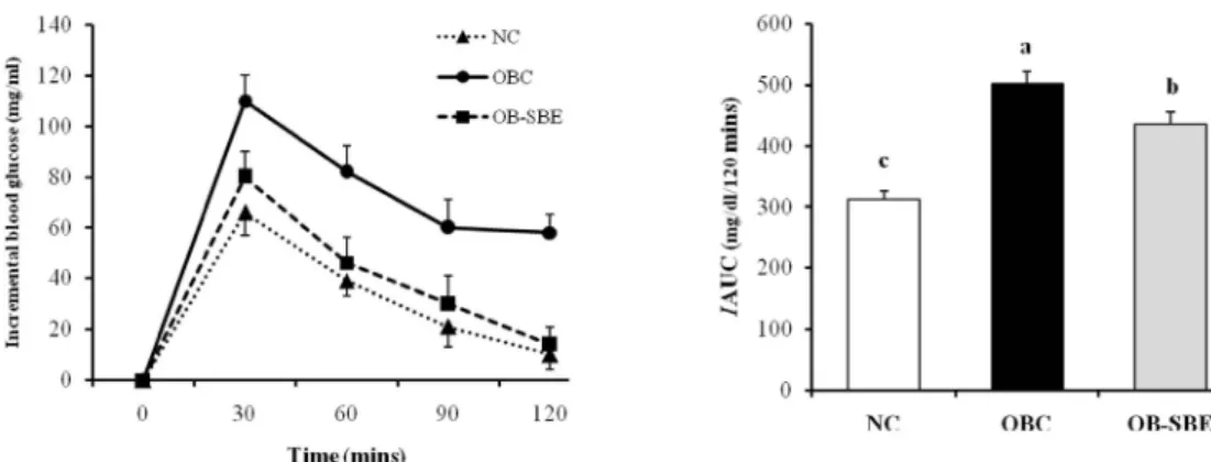 Fig. 2. The effects of SBE on incremental blood glucose levels (left) and incremental area under the curve (right) after oral glucose tolerance test