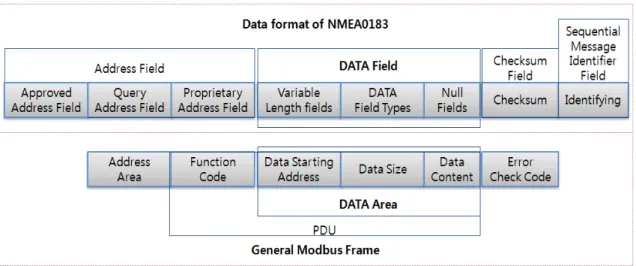 Fig. 1 The Structure of NMEA0183 and Modbus protocol 표준으로 법제와 되어 있어 선내 모든 장비는 NMEA  표준을 준수하도록 되어 있다