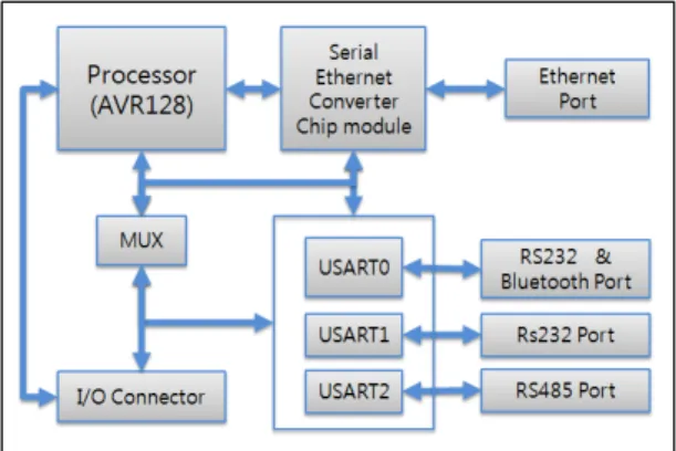 Fig. 3 The flowchart of protocol analysis program