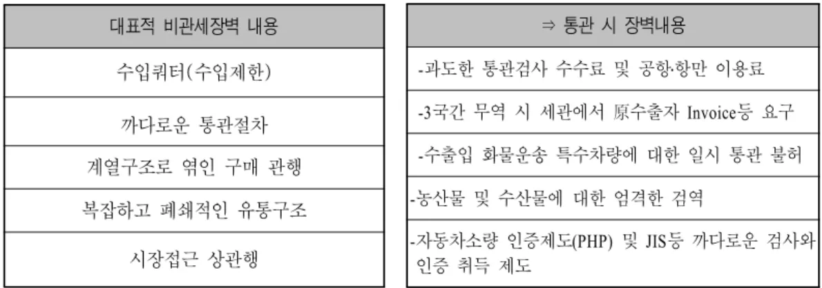 표 일본의 대표적 대한국 비관세장벽 내용<2> 대표적 비관세장벽 내용 수입쿼터 수입제한 ( ) 까다로운 통관절차 계열구조로 엮인 구매 관행 복잡하고 폐쇄적인 유통구조 시장접근 상관행 통관 시 장벽내용⇒ 과도한 통관검사 수수료 및 공항 항만 이용료-․국간 무역 시 세관에서수출자 등 요구-3原Invoice 수출입 화물운송 특수차량에 대한 일시 통관 불허-농산물 및 수산물에 대한 엄격한 검역-자동차소량 인증제도및 등 까다로운 검사와-(PHP)JIS 