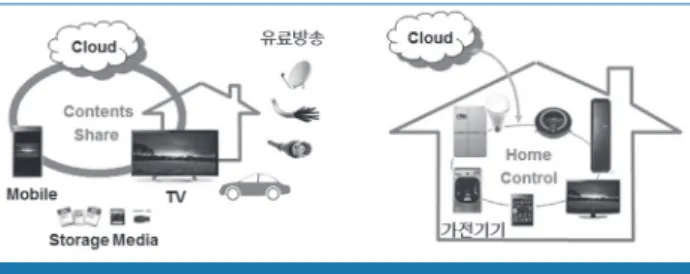 그림 1. 홈 네트워크의 콘텐츠 공유 및 기기 제어 서비스