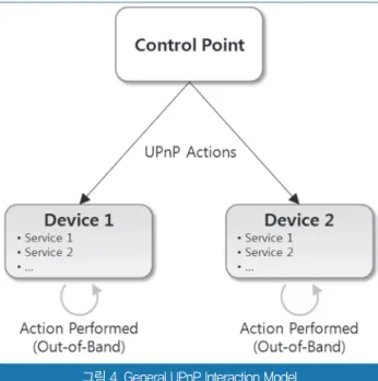 그림 4. General UPnP Interaction Model