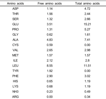 Table 1. Amino acid composition of corn gluten hydrolyzates (g/100 g) Amino acids Free amino acids Total amino acids