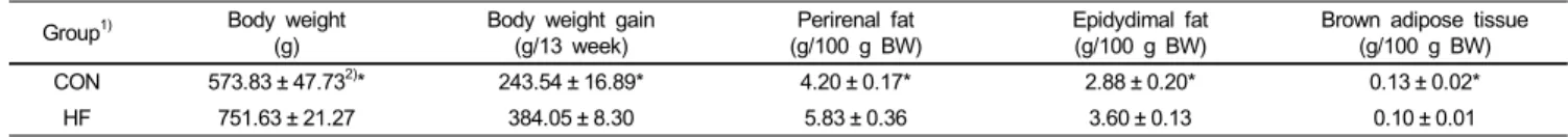 Table 3. Body weight and Fat pad weights in rats fed diets with different levels of dietary fat during and after an overweight induction period Group 1) Body weight