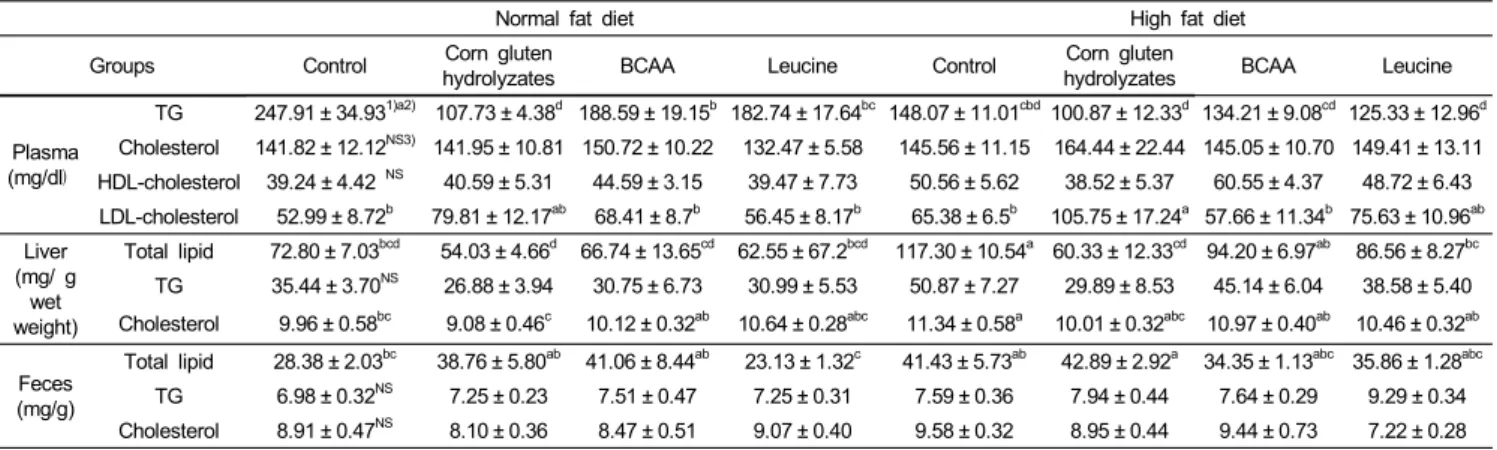 Table 5. Lipid concentrations in plasma, liver, and feces of rats fed diets with corn gluten hydrolyzates, BCAAs, and leucine