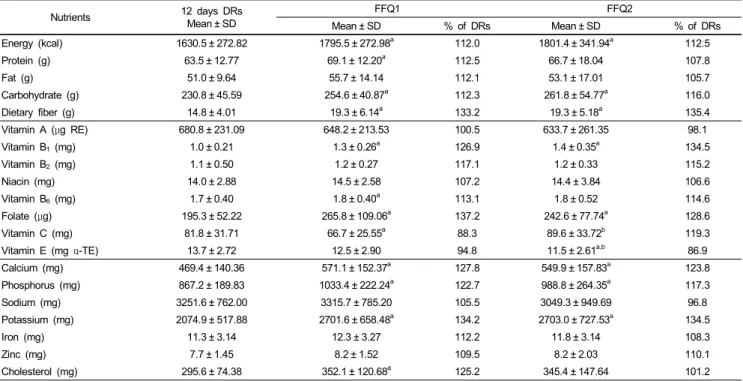 Table 2. Correlation coefficients for comparison between the first and second FFQs Nutrients Pearson’s Correlational coefficient Energy-adjusted Pearson’sCorrelational coefficient  Energy (kcal) 0.290   Protein (g) 0.265 0.187  Fat (g) 0.489* 0.497*  Carbo