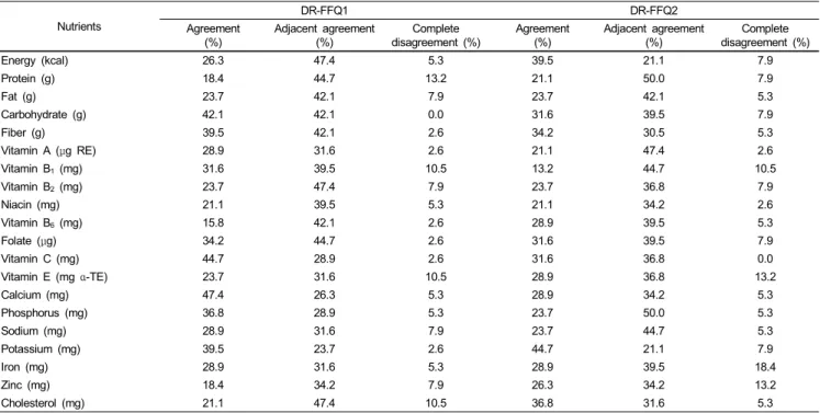 Table 3. Correlation coefficients between nutrients as estimated by twelve-day DRs and by FFQs Nutrients