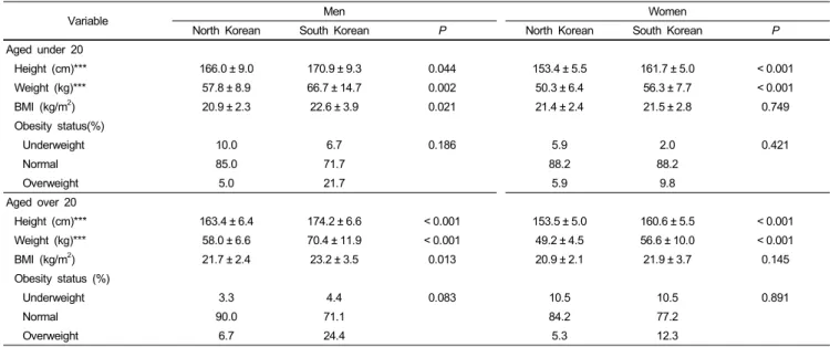 Table 2. Comparison of anthropometric measurements between North Korean defectors and South Korean young adults by age and gender