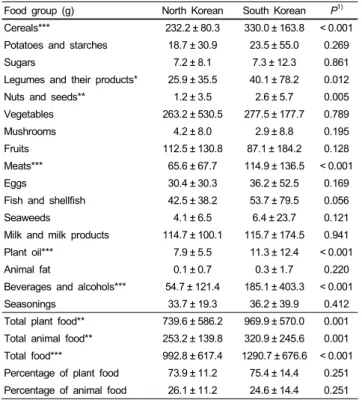 Table 5. Comparison of nutrient intake status between North Korean defectors and South Korean young adults