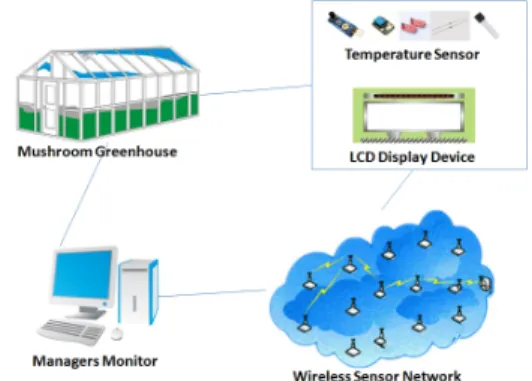 Fig. 1 Structure Diagram of Automatic Display System