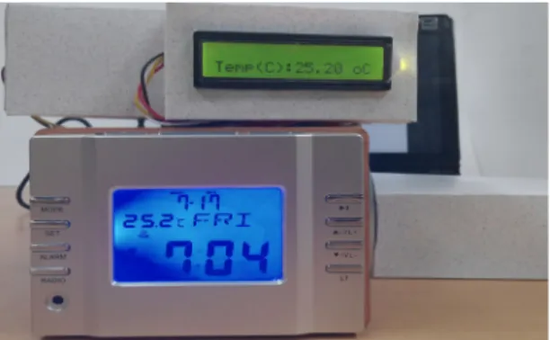 Fig. 5 Compare of System Measured Temperature Value  and Thermometer Measured Temperature Value