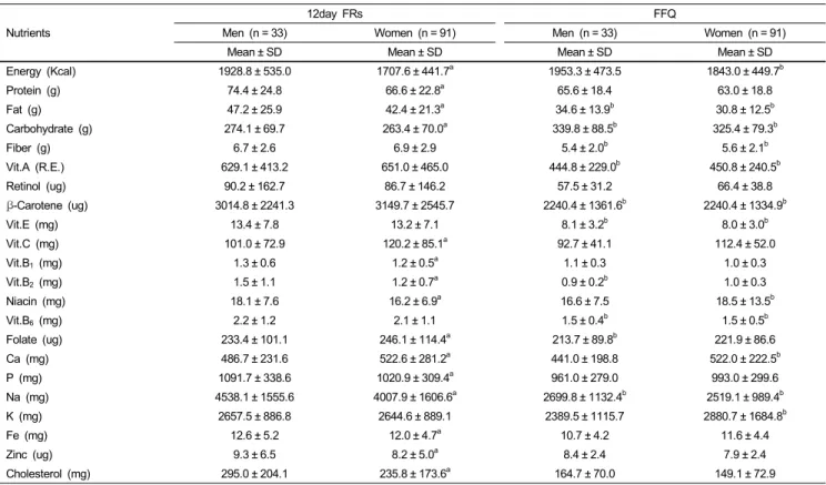 Table 2. Mean daily intakes of energy and nutrients estimated from four 3-day food records (FRs) and the food frequency questionnaire (FFQ) Nutrients