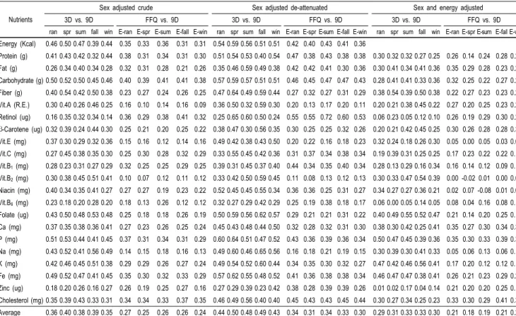 Table 3. Comparisons of Pearson’s correlation coefficients; nutrients by 3-days FRs and nutrients by 9-days FRs vs