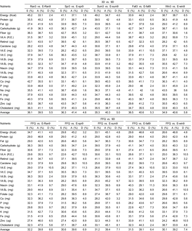 Table 4. The proportion of agreement in quartile distribution of nutrients from 3-day FRs and 9-day FRs vs