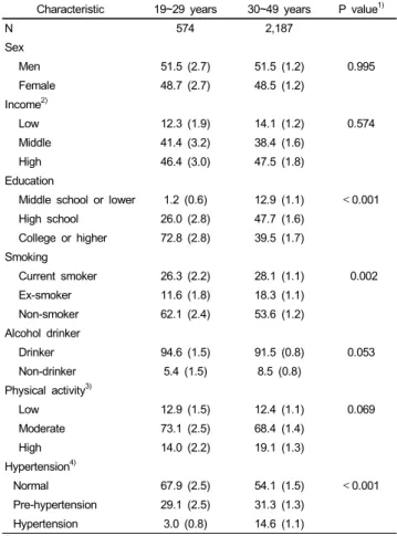 Table 1. General subject characteristics in Korean adults aged 19~49 years  (% (SE)) Characteristic 19~29 years  30~49 years  P value 1)