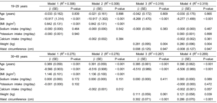 Table 4. Multiple regression models of systolic blood pressure on related independent variables in Korean adults aged 19~49 years