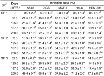 Table 1. In vitro anticancer activity against human cancer cell lines (A549, AGS, MCF-7, HeLa) 1)  and normal human embryonic kidney (HEK) 293 cells of  subfractions separated from Inonotus obliquus