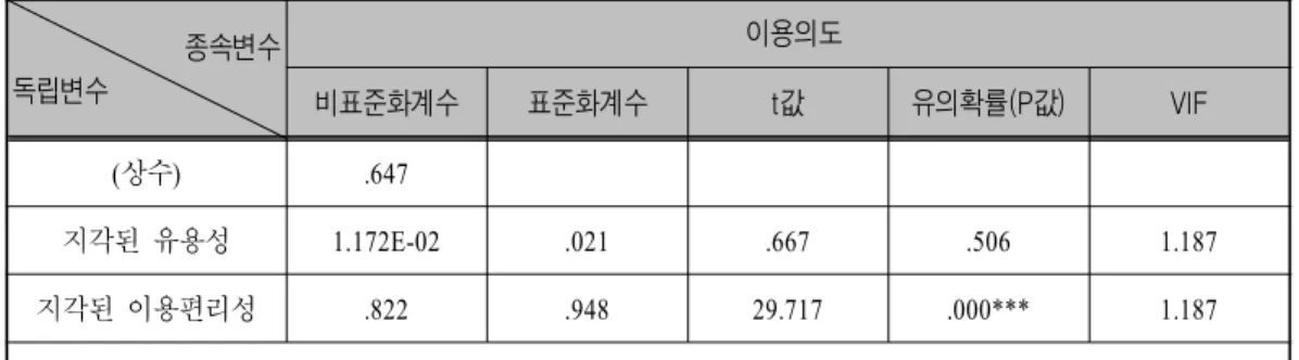 표 지각된 이용편리성과 외부요인간의 회귀분석 결과<5> 종속변수 독립변수 지각된 이용편리성 비표준화계수 표준화계수 t 값 유의확률 값 (P ) VIF 상수 .712 이동성 .265 .239 2.655 .009*** 1.067 접속성 .472 .382 4.249 .000*** 1.067