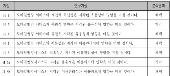 표 가설검증 결과 요약<7> 가설 연구가설 분석결과 H 1 모바일뱅킹 서비스의 개인적 혁신성은 지각된 유용성에 영향을 미칠 것이다. 채택 H 2 모바일뱅킹 서비스의 사회적 영향은 지각된 유용성에 영향을 미칠 것이다