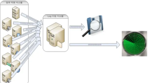 Fig. 1 Log Management four elements 2.2. 로그 관리 기술 동향 2.2.1. 국내 로그 관리 기술 국내 로그 관리 기술은 점진적으로 해외 클라우드 시 스템들을 도입하고 있으며 , 클라우드 관련 시장의 요구 가 증가 되면서 관련 기술들이 개발되고 있으며 ,  여러  컨설팅 업체 및 제품 개발사에 의해 관련 기술의 보급 과 산업 활성화가 진행되고 있다