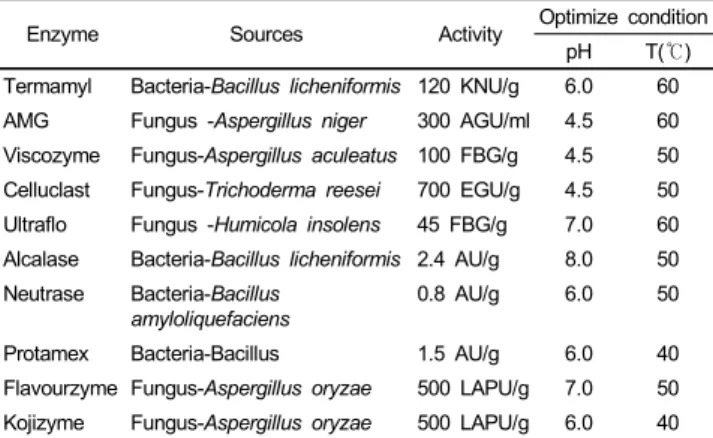 Table 1. Characteristics and optimum hydrolysis conditions of the specific  enzymes