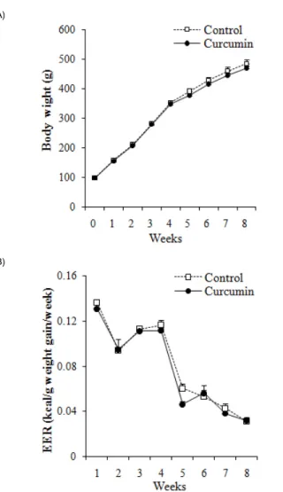 Table 1. Serum total cholesterol, LDL and HDL cholesterol, and triglyceride  levels of animals fed with curcumin supplemented diet