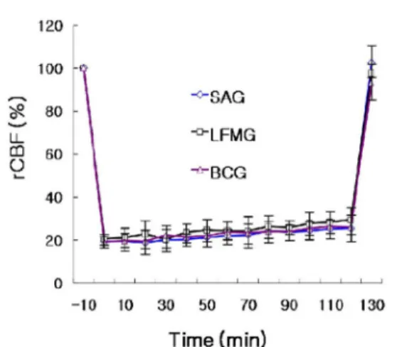 Fig. 1. Representative changes in regional cerebral blood flow (rCBF) during  MCAO/R among saline (SAG), low fat milk (LFMG), and bovine colostrum  groups (BCG)