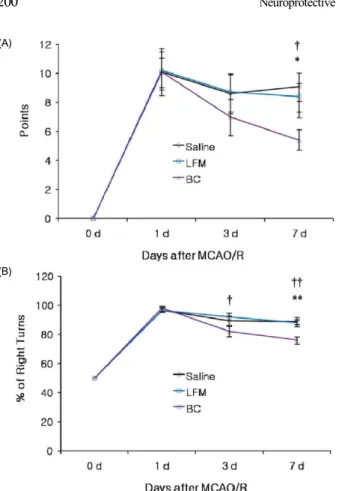 Fig. 4. Behavioral function tests. Neurological deficit was evaluated in the sham  operation (SHG), saline (SAG), low fat milk (LFMG), and bovine colostrum  groups (BCG) just before and 1, 3, and 7 days after MCAO/R using modified  neurological severity sc
