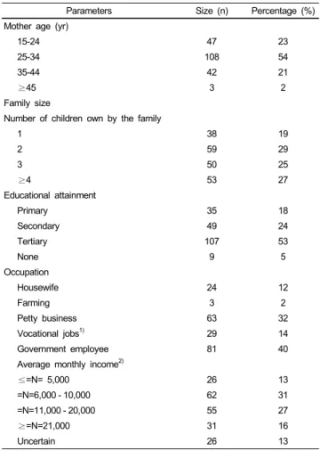 Table 1. Demographic characteristics and socio-economic parameters of  mother-child