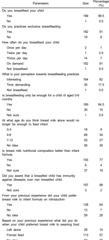 Fig. 1. Estimated average energy and nutrient intakes of the nursing mothers.