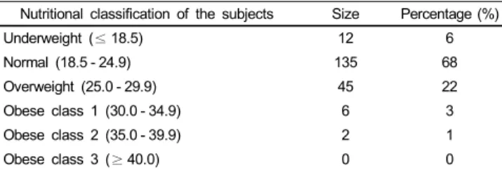 Table 4. Nutritional classification (BMI) 