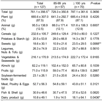 Table 3. Daily energy, protein, fat, carbohydrate and vitamin B 12 intake of  subjects Total (n = 127) 85-99 yrs(n = 57) ≥ 100 yrs(n = 70) P-value Energy (kcal) 1,229 ± 457 1) 1,286 ± 510 1,186 ± 418 0.2175 Protein (g) 49.3 ± 24.2 52.0 ± 27.2 47.3 ± 21.7 0