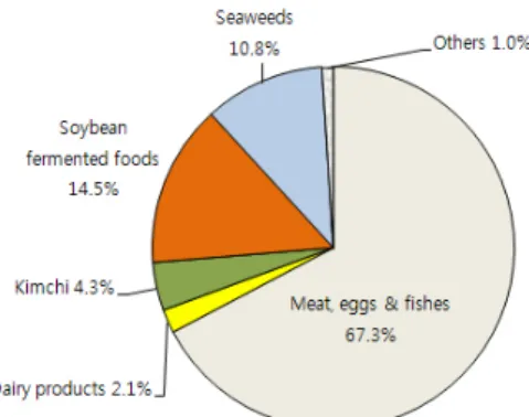 Fig. 2. The percentages of food sources in vitamin B 12  intake of the subjects Table 5